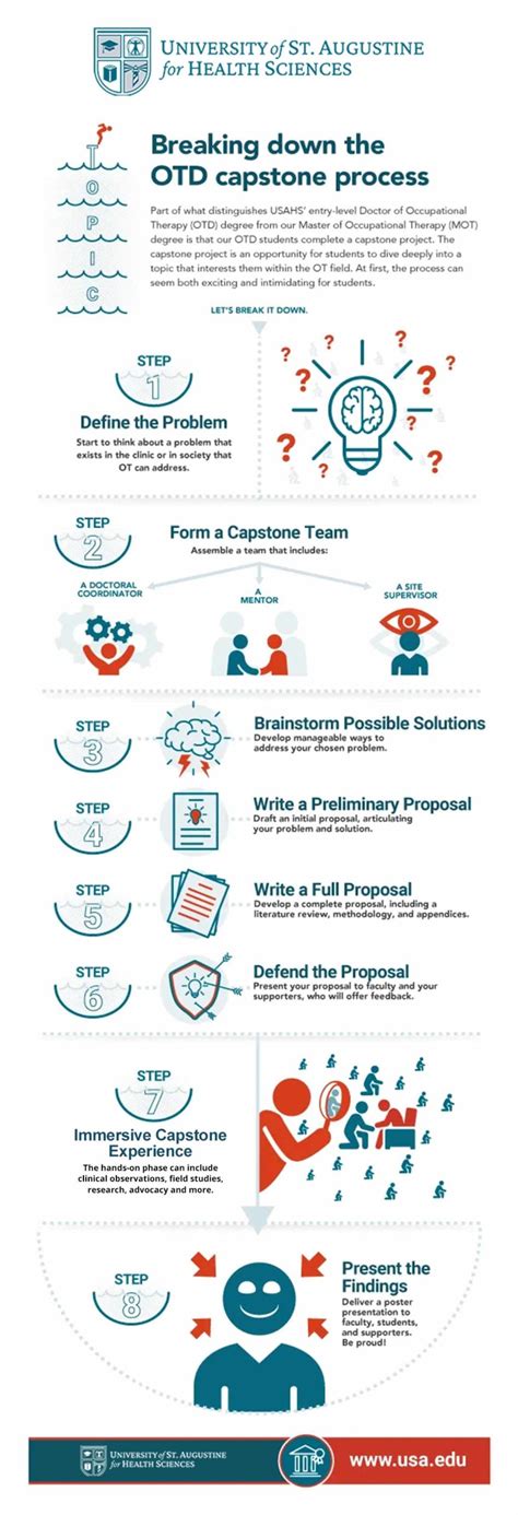 OTD Program Capstone Infographic 的图像结果