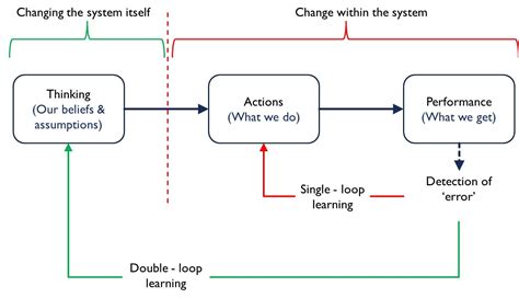 Image result for Double Loop Theory Application