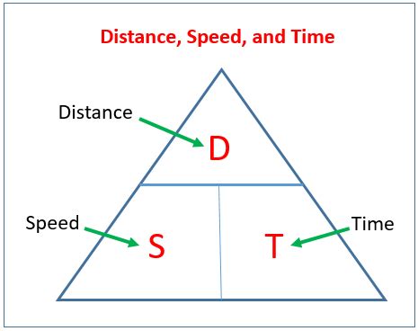 Image result for Speed Dis Time Math Help Mph