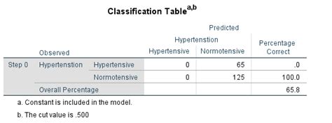 Logistic Regression Model Validation On SPSS 的图像结果