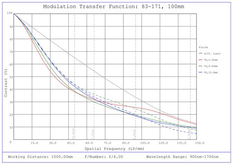 100mm SWIR Series Fixed Focal Length Lens, F-Mount | Edmund Optics