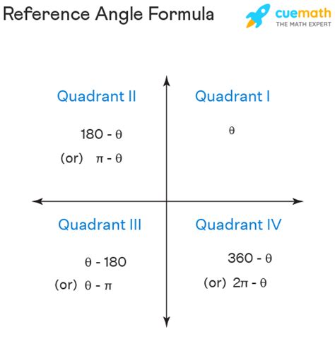 Image result for Finding Reference Angle