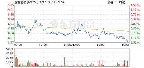 遥望科技股票_数据_资料_信息 — 东方财富网