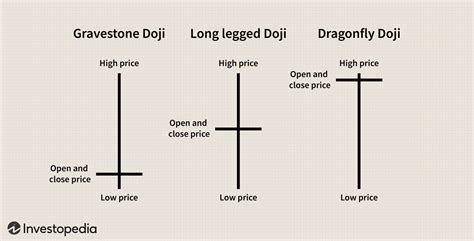 Types of Doji 的图像结果