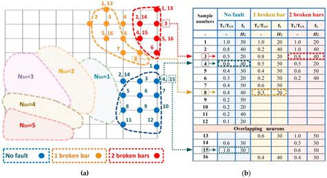 Application of Self-Organizing Neural Networks to Electrical Fault ...