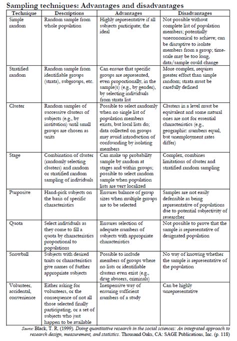 Image result for Statistical Sampling Process