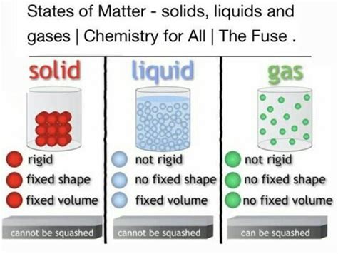 what is matter write three properties of solid liquids and gases with ...