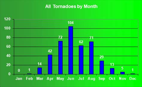 Southeast Michigan Tornado Climatology