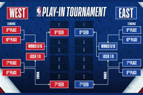 2023 NBA Play-In Tournament: final teams, schedule and how to watch | Marca