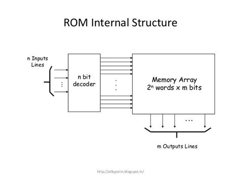 Image result for Basic Computer Layout ROM