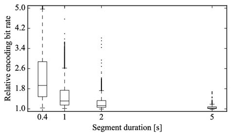 Encoding Bitrate 的图像结果