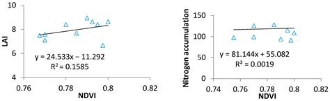 Rice Growth Estimation and Yield Prediction by Combining the DSSAT ...