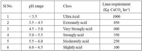 KAU Package of Practices Recommendations: Crops, 2011 - Appendices