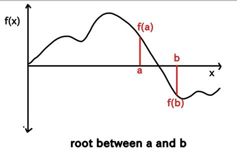 Bisection Method for Finding Roots Python 的图像结果