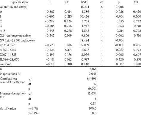 Image result for How to Test Logistic Regression Model