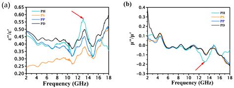 The Effect of Conductive Polyaniline on the Anti-Fouling and ...