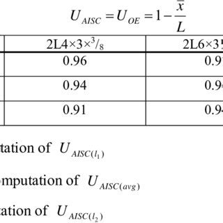 Image result for AISC 16th Edition Shear