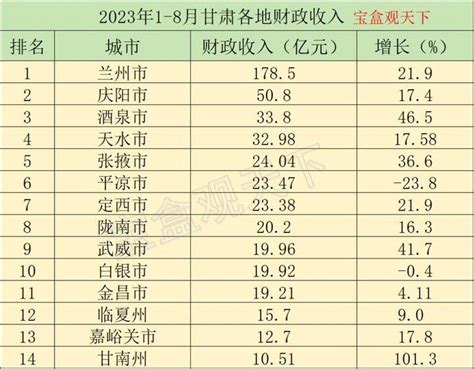 2020年甘肃省各市州城镇居民人均可支配收入排行榜：兰州第三，嘉峪关第一 - 知乎
