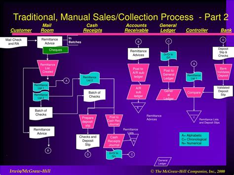 Image result for Sales Collection Process