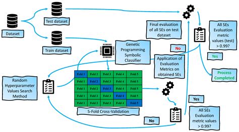 Improvement of Malicious Software Detection Accuracy through Genetic ...