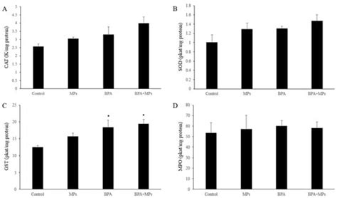 Oral Administration of Polyethylene Microplastics Induces BPA ...