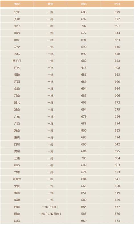 2018-2020年北京高考得分情况统计 - 知乎