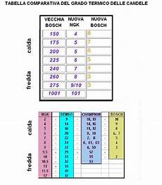 tabella candele taballa comparativa grado termico dellecandele tabella candele taballa comparativa grado termico dellecandele