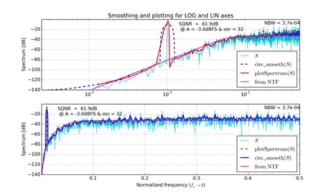 Python Delta Sigma 的图像结果