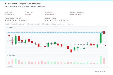 Yatra Online Ltd. (NSE: YATRA) Intraday Price Target Analysis for Tomorrow