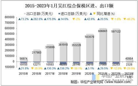 2023年1月吴江综合保税区进出口总额及进出口差额统计分析_华经情报网_华经产业研究院