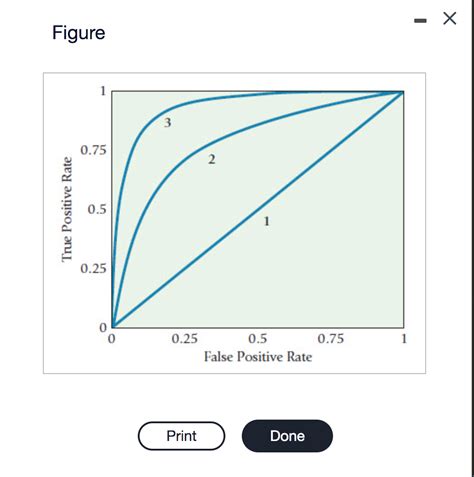 Solved FigureAn ROC (receiver operating characteristic) | Chegg.com