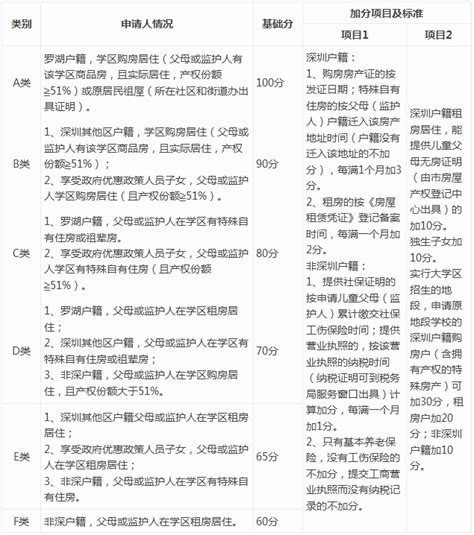 2021年罗湖区学位申请分类及积分表_深圳学而思1对1