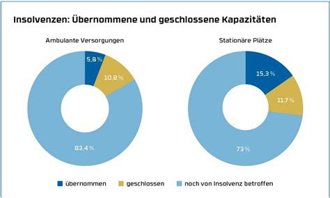 Entwicklung von Insolvenzen im Jahresrückblick » CARE INVEST