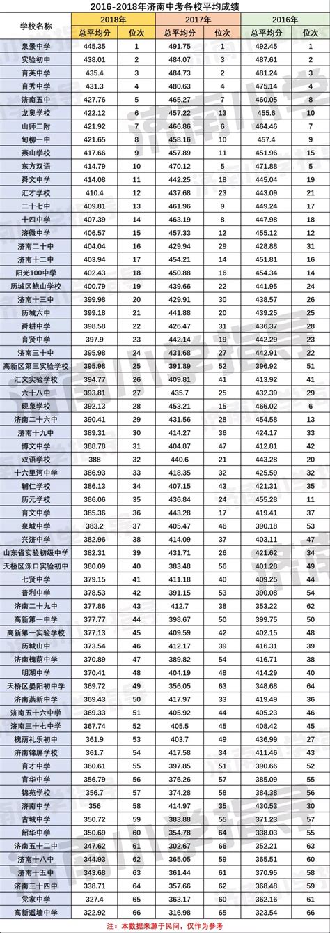 【小道消息】2016-2018济南各初中中考成绩，看看你的直升初中排名多少？_总分
