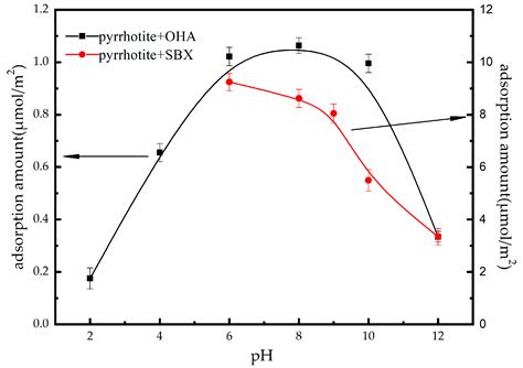 Separation of Oxidized Pyrrhotite from Fine Fraction Serpentine