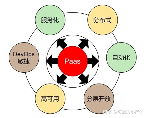 什么是PaaS（平台即服务）？ PaaS的优势是什么？ - 阿里云知识库