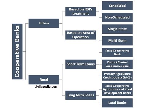 Co-operative Rural Development 的图像结果