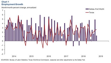 Dallas-Fort Worth Economic Indicators - Dallasfed.org
