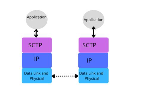 Image result for Sctp Protocol Tutorial