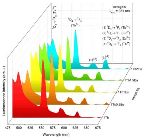 Materials | Special Issue : Rare Earth Doped Glasses/Ceramics ...