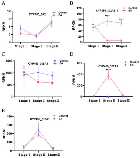 Identification of CYP450 Family Members and Their Gonadal Expression ...