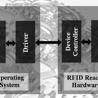 Image result for Device Driver Explained