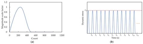 Laboratory Experiments and Numerical Simulation on Dynamic Response of ...