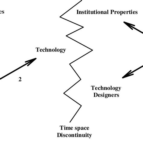 Image result for Structurational Model of Technology