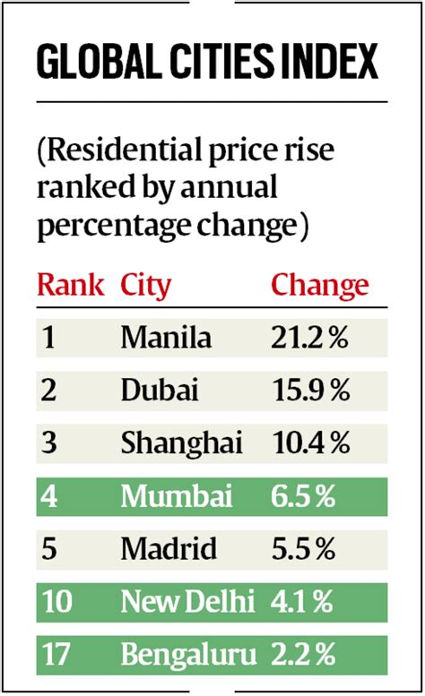 Mumbai ranks 4th in global housing price rise | Business News - The ...