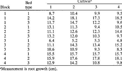 Image result for Data Layout for Split Plot Design