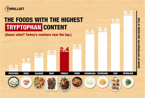 How much tryptophan is in your turkey? Not as much as you think. - Thrillist