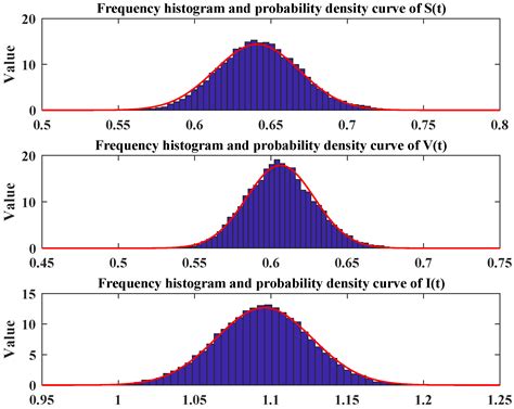 Stationary Distribution and Density Function for a High-Dimensional ...