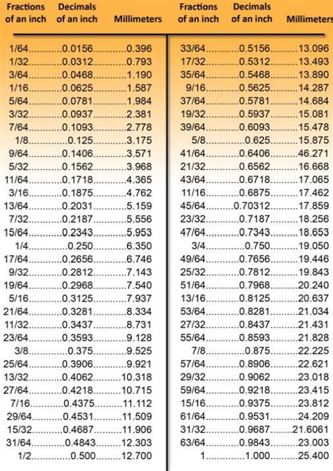 Fraction To Inches Chart - Chart Reading Skills