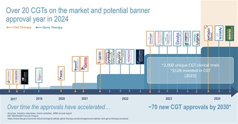 Cell and Gene Therapy Pipeline: Navigating Key Trends and Pricing ...